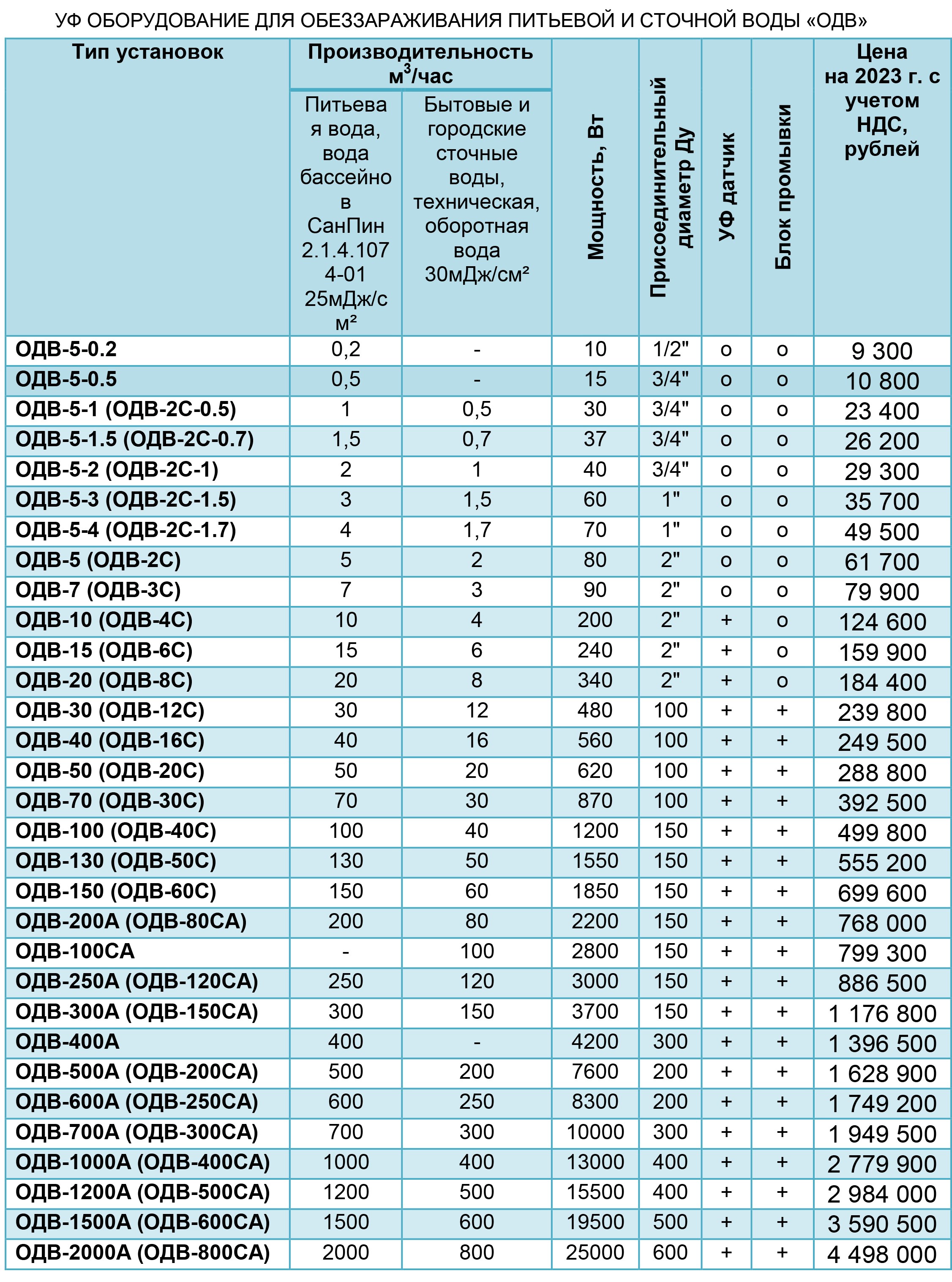 PRICE list ODV