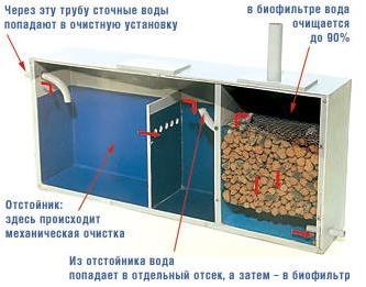 Септик с биологической загрузкой (биофильтром)