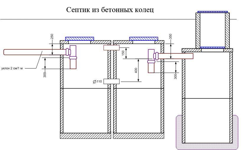 septik iz betonih kolec