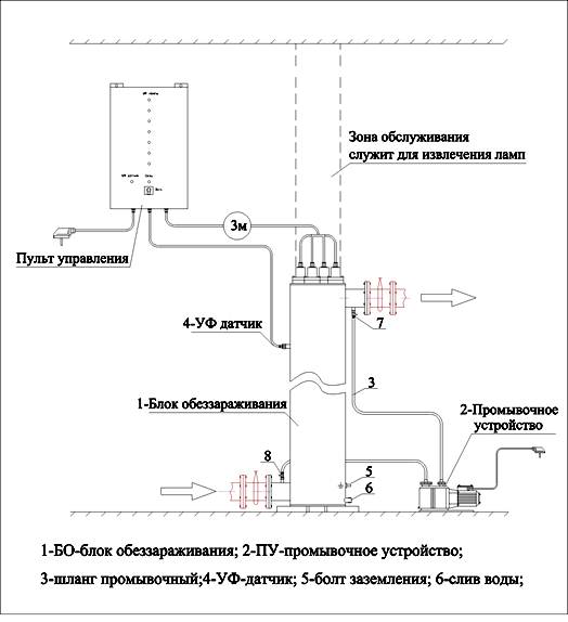 Ультрафиолетовый обезараживатель УФО